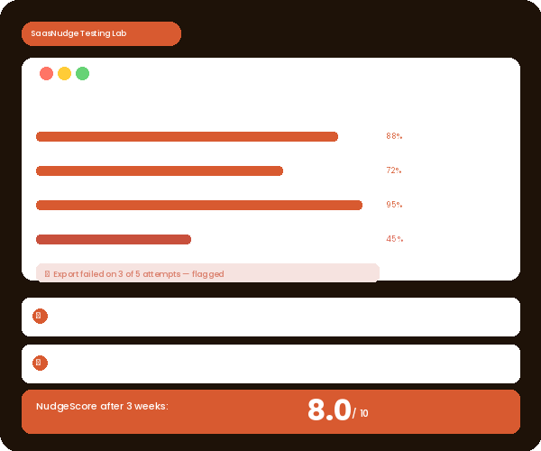 SaasNudge software testing process — 3 week review method